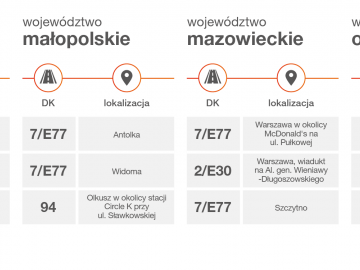 Najczęściej kontrolowane drogi w Polsce &ndash; sprawdź nim wyruszysz